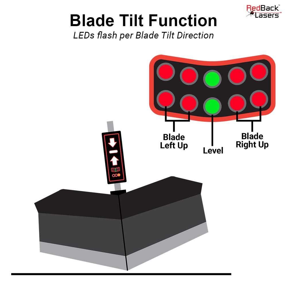 Desired Accuracy at a Button Press